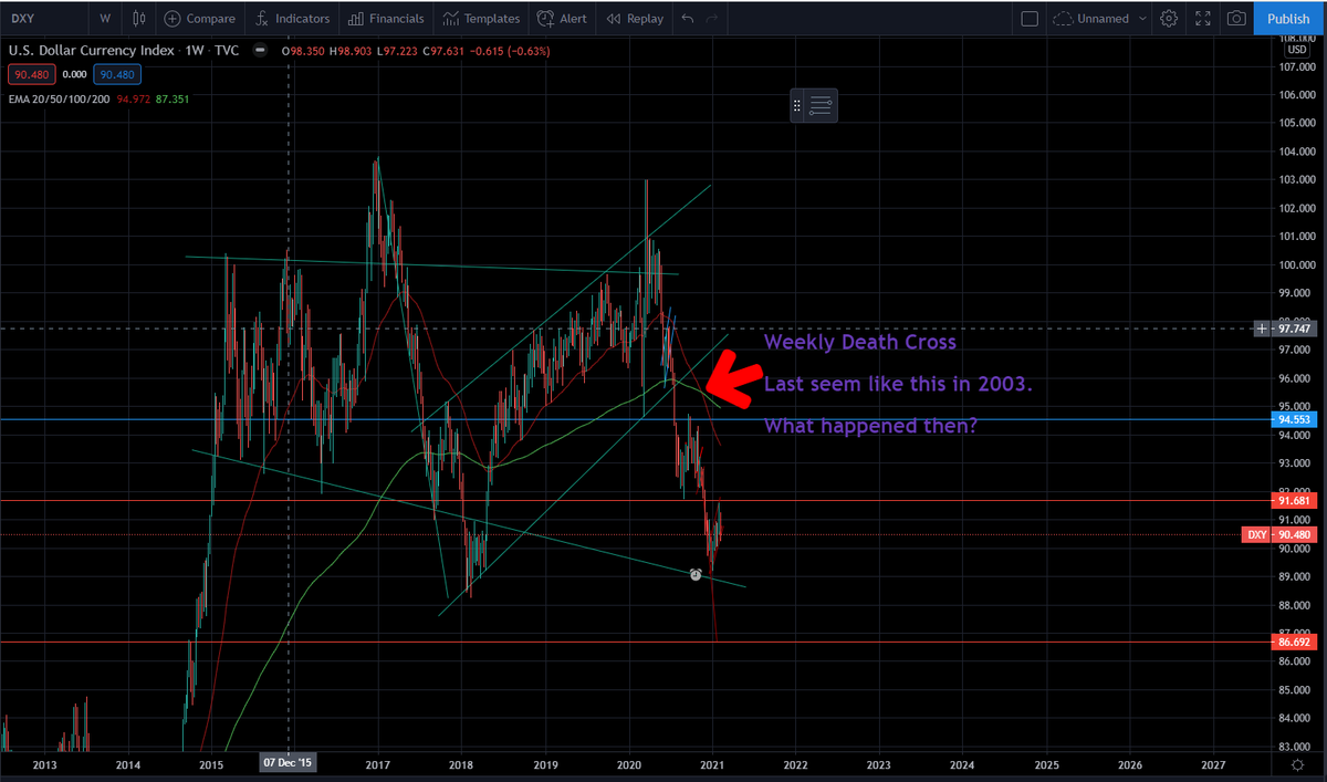  $DXY - We are in a long term bear market with a decline similar to what we saw in 2003. There will be bounces, but the trend is down. When 'Joe Pub' realises we have a race to the bottom G/S will ignite. Strong currency = Low exports. The battle between Fed and ECB is public