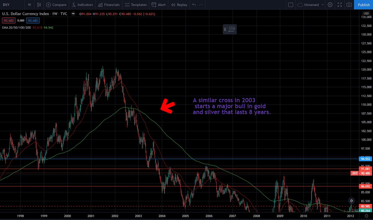  $DXY - We are in a long term bear market with a decline similar to what we saw in 2003. There will be bounces, but the trend is down. When 'Joe Pub' realises we have a race to the bottom G/S will ignite. Strong currency = Low exports. The battle between Fed and ECB is public