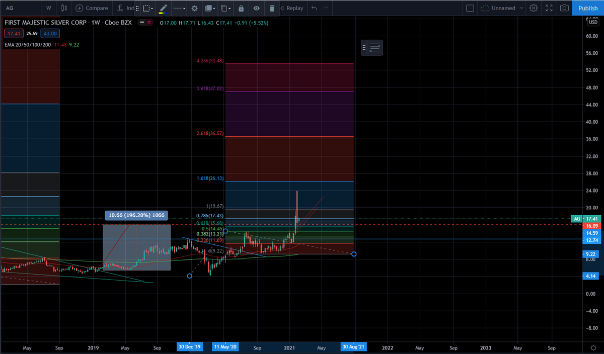  $AG - Suspect this will be one of the strongest movers.Breaking out of 10 year resistance and retesting this.