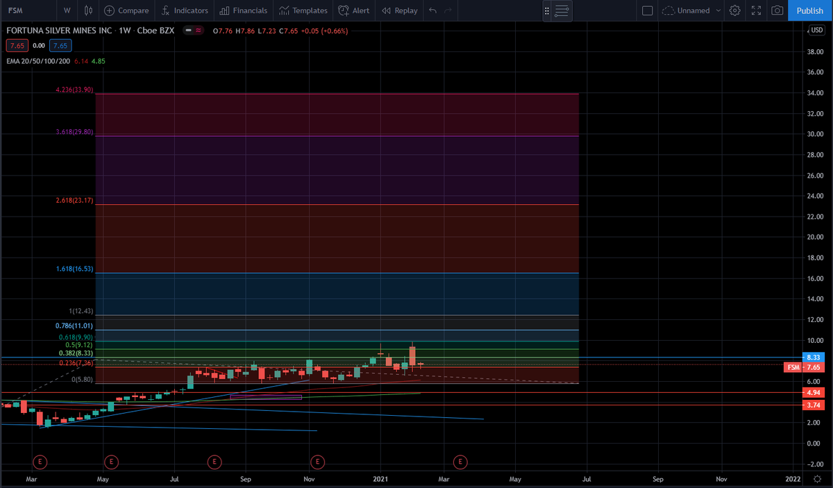 $FSM - Huge upside here. A large holding of mine.