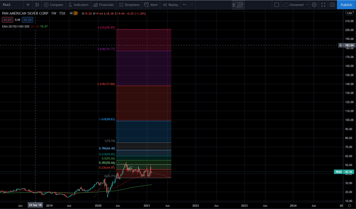  $PAAS - Chart looks very clean.