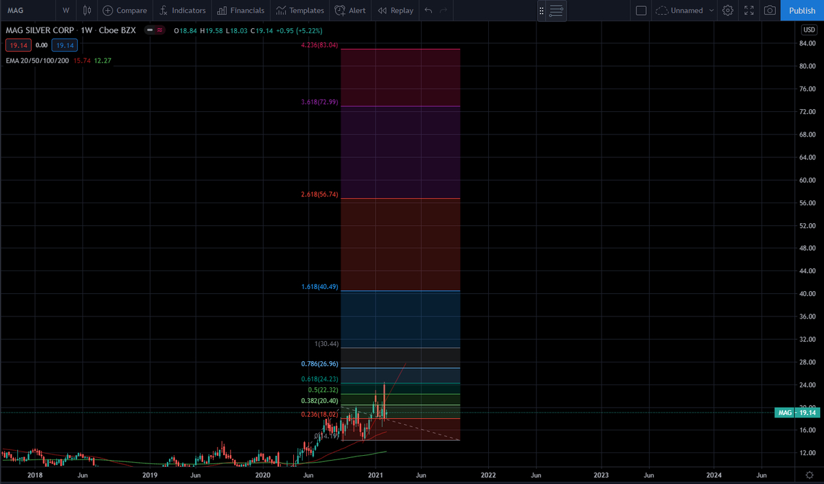  $MAG - Very resilient. Buy and hold.