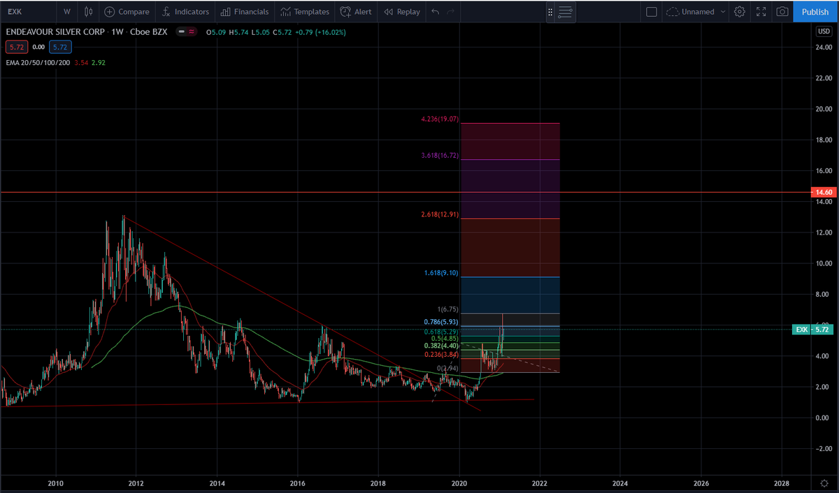  $EXK - Heavily requested and has been making some lovely moves of late.