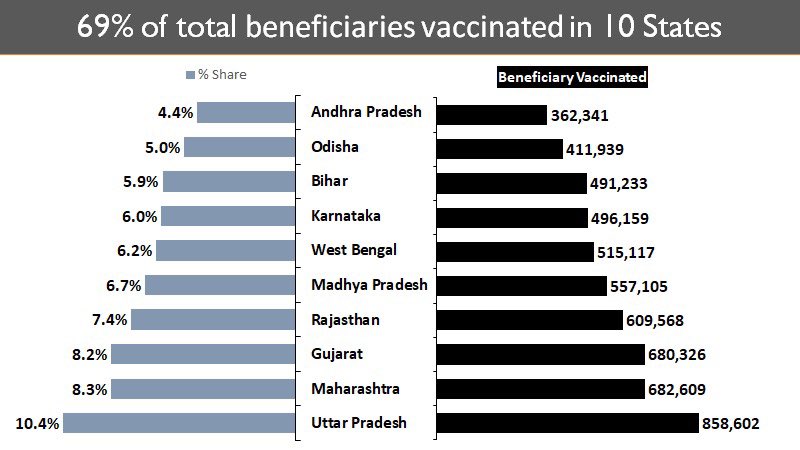 Below is the status of vaccination across the country. Tamil Nadu was one of the highly affected state but is not progressing like other states in the country. WB, Rajasthan and Maha are not BJP ruled states!