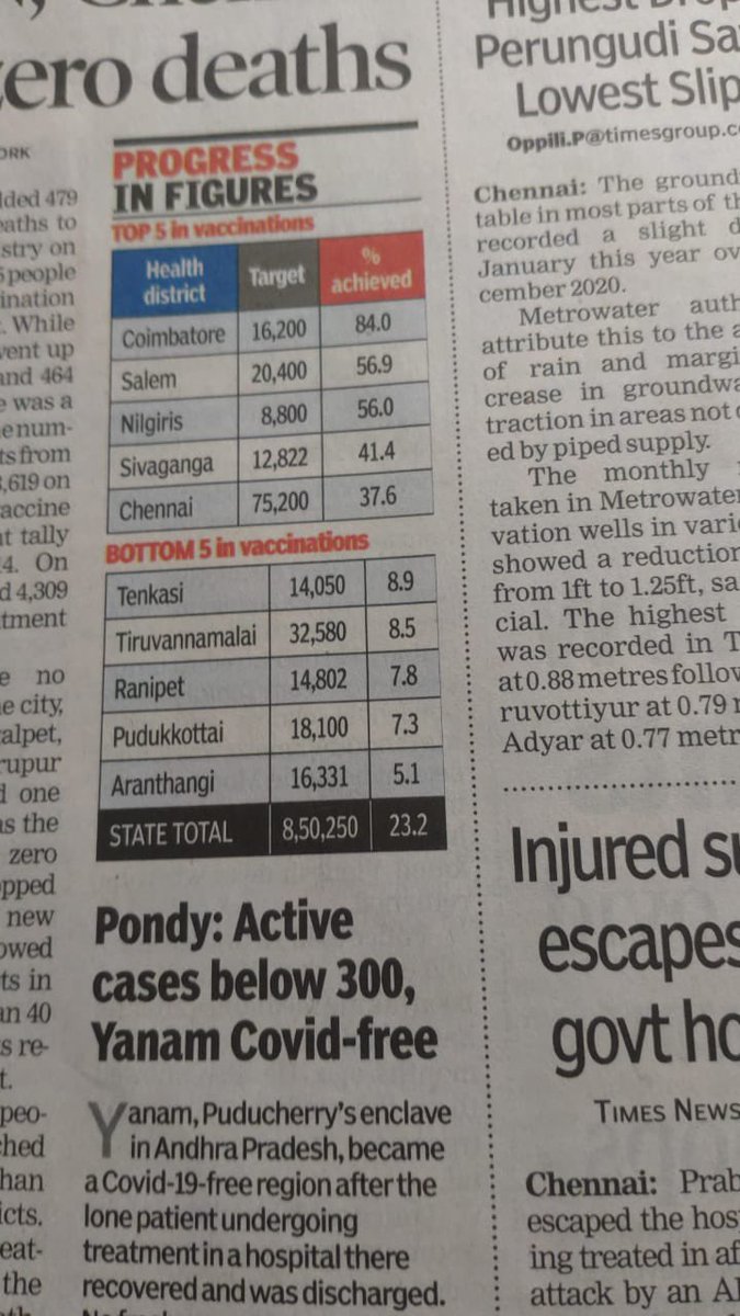 2 days back TOI reported the status of vaccination in major hubs in Tamil Nadu. We are not even achieving the targeted vaccination for front line workers. With the kind of doubts journo like RK spread understanding the need of this vaccine, we are inviting trouble!