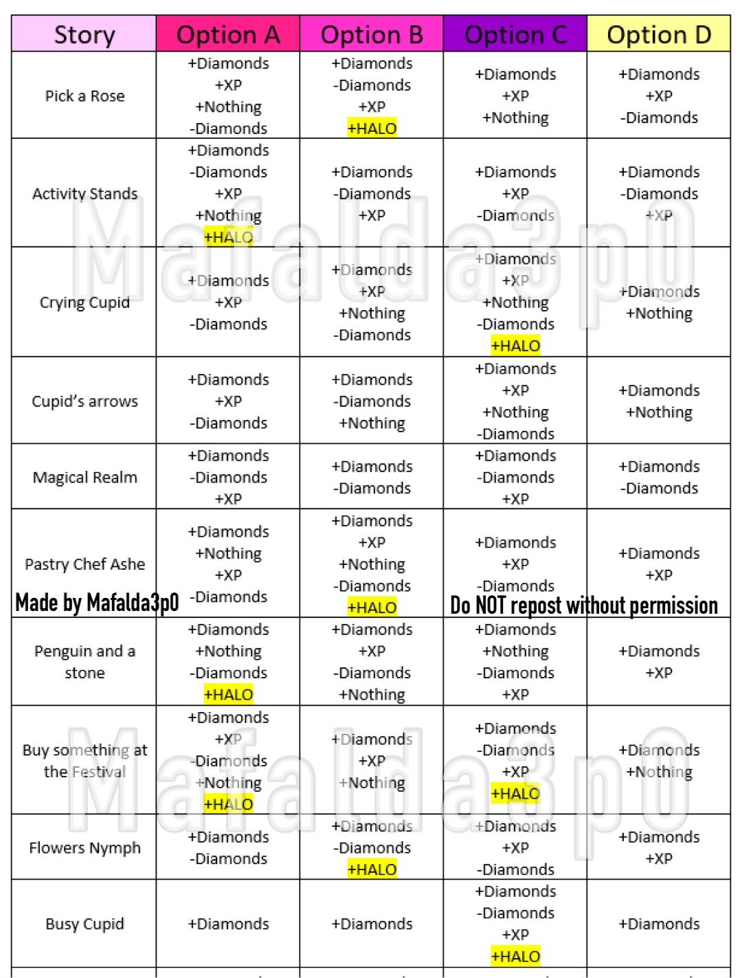 Maf on X: ⚠️ UPDATE 7 - St.Patricks day 2021 Fountain Answers 🍀 🌈Finally  have at least one halo answer for each story!! Probably the last update on  this chart ☁️ DISCLAIMER