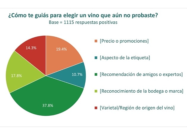 La recomendación, clave para llegar al consumidor, según la Consultora Stg: a la hora de probar un nuevo vino, 37,8% de los consumidores encuestados tiene antes que nada en cuenta la recomendación, de amigos o expertos. Lo comenté en AM570 Radio Argentina: radiocut.fm/audiocut/pura-…