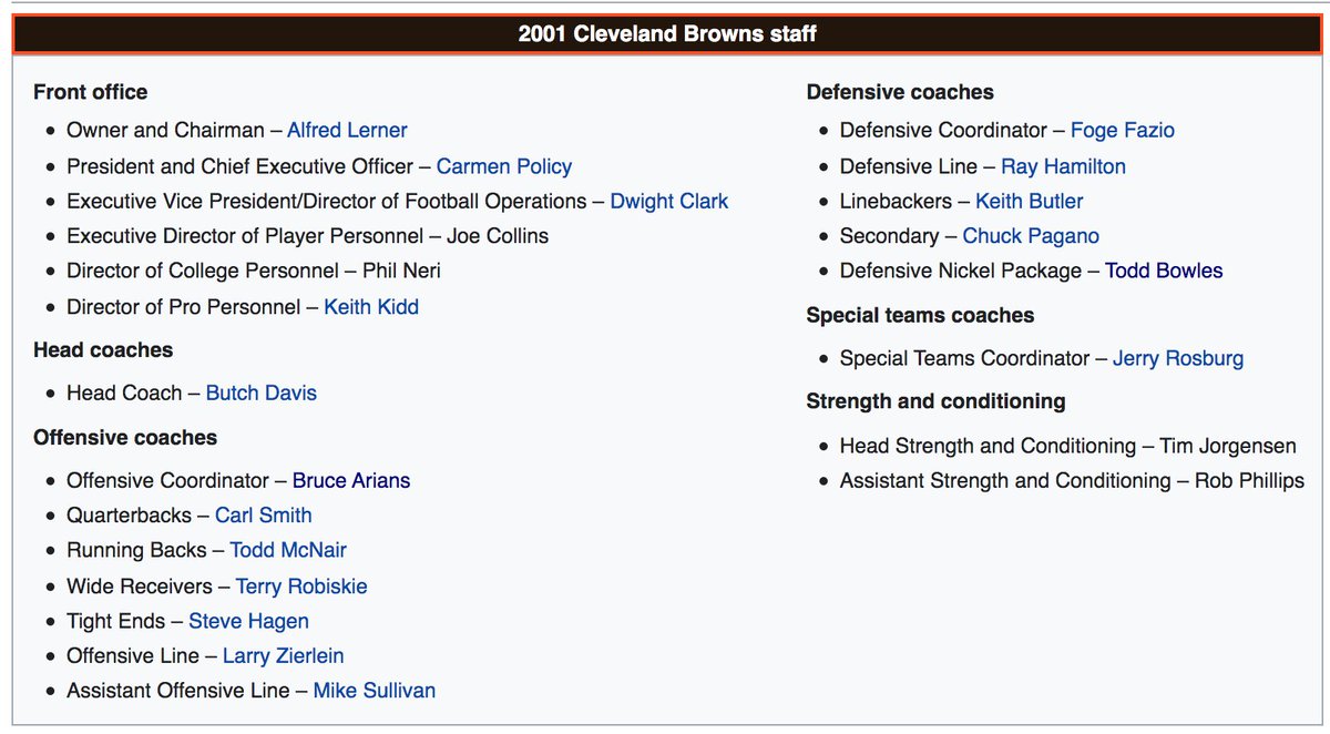 The Mike Brown Thread — postscript @PatrickMannelly pointed out to me how loaded Butch Davis's staff was on the '01 Browns. Arians, Bowles, Pagano. Other champs:* Rosburg: ST, '12 Ravens* McNair: RBs, 2020 Bucs* Butler: LBs, '05 / '08 Steelers* Smith: QBs, '13 Sea