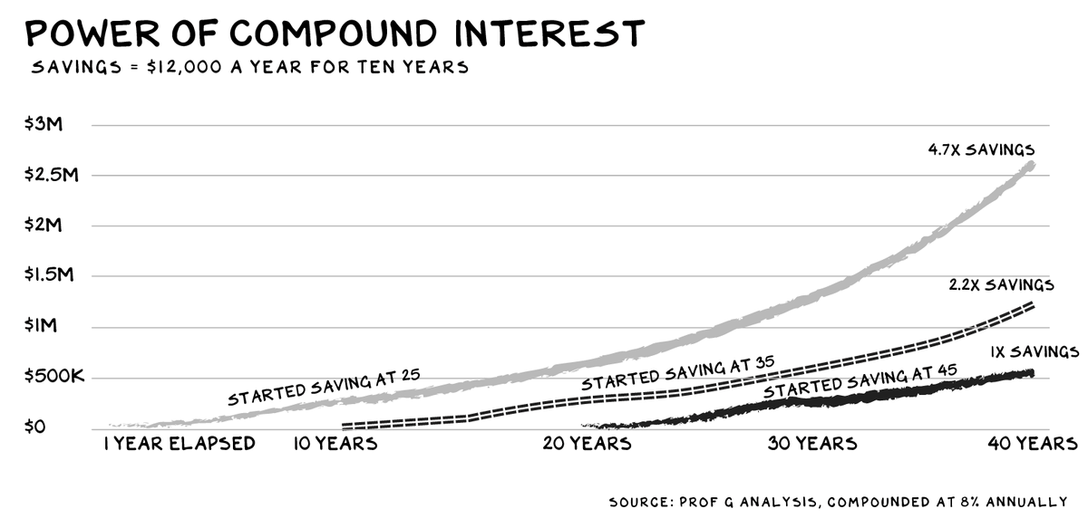 Married people grow their net worth 77% more than single people. Marry the right person, and then invest in that relationship every day.  
👉profgalloway.com/the-algebra-of… #ValentinesDay #compoundinterest #nomercynomalice