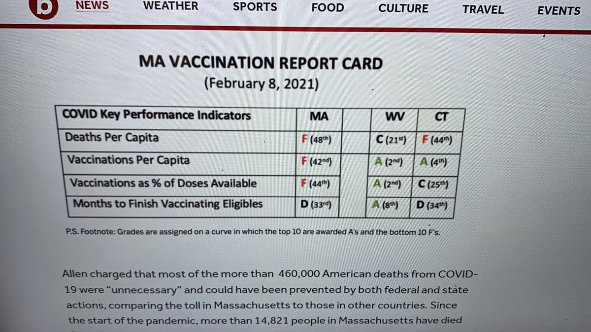 NotLeviossah's tweet photo. I’m ashamed to live in this state. Massachusetts is an embarrassment.  A state where someone under 75 can only get the vaccine if they accompany someone who is 75 to get the vaccine. Good luck getting a job anywhere Massachusetts. #CovidVaccine Baker must go. #Retweet https://t.co/PmFzubk4f4