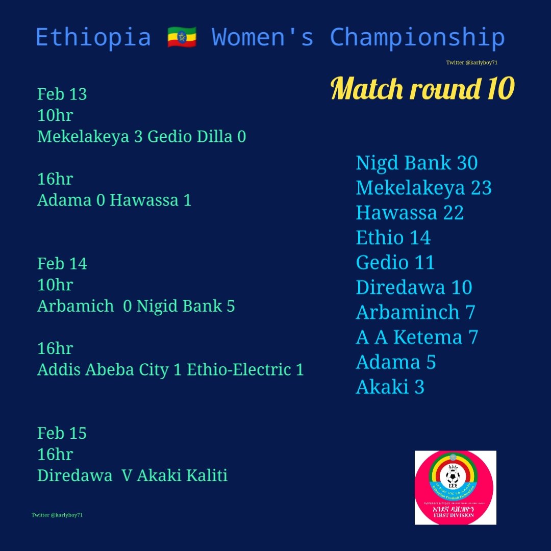karlyboy71's tweet photo. #EWPL 🇪🇹
@MundialesyCopas @JueganEllas @WSoccerPlayers @WorldWSoccer @JWsports1 @CephasTendereza @firew_asrat @sam4wigan @NBSports_Live
Results https://t.co/iZqHQ0njVK