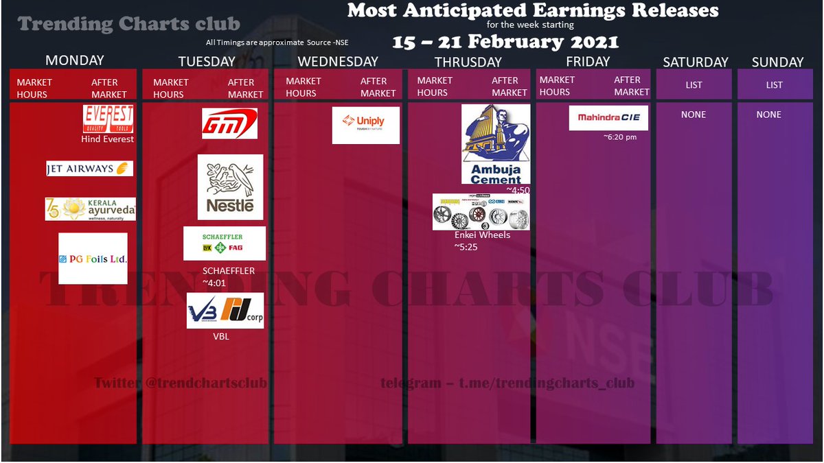 trendchartsclub's tweet photo. #Results This week Feb 15-21
#NESTLEIND #VBL #AMBUJACEM #UNIPLY #MAHINDRACIET
#nifty #banknifty #midcaps #smallcaps #nse #bse #Q3WithBQ #3QWITHCNBCTV18 #ResultsOnZee #MarketStrategy #nifty50 #NiftyBank #NIFTYFUTURE https://t.co/sHT4bddQCu