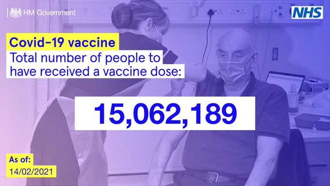 #COVID19 VACCINE UPDATE: Daily figures on the number of people who have received a COVID-19 vaccine in the UK.

As of 14 February, 15,062,189 people have received their first dose of a COVID-19 vaccination.

Visit the @PHE_uk dashboard for more info:
▶️️ https://coronavirus.data.gov.uk/details/vaccinations