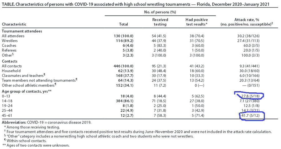 Even worse, CDC guidance allows indoor school sports with just six feet distancing and no masking - despite its previous study of the Polk County schools wrestling super-spreader. [ https://www.cdc.gov/mmwr/volumes/70/wr/mm7004e4.htm] https://twitter.com/DrEricDing/status/1360956646659411970