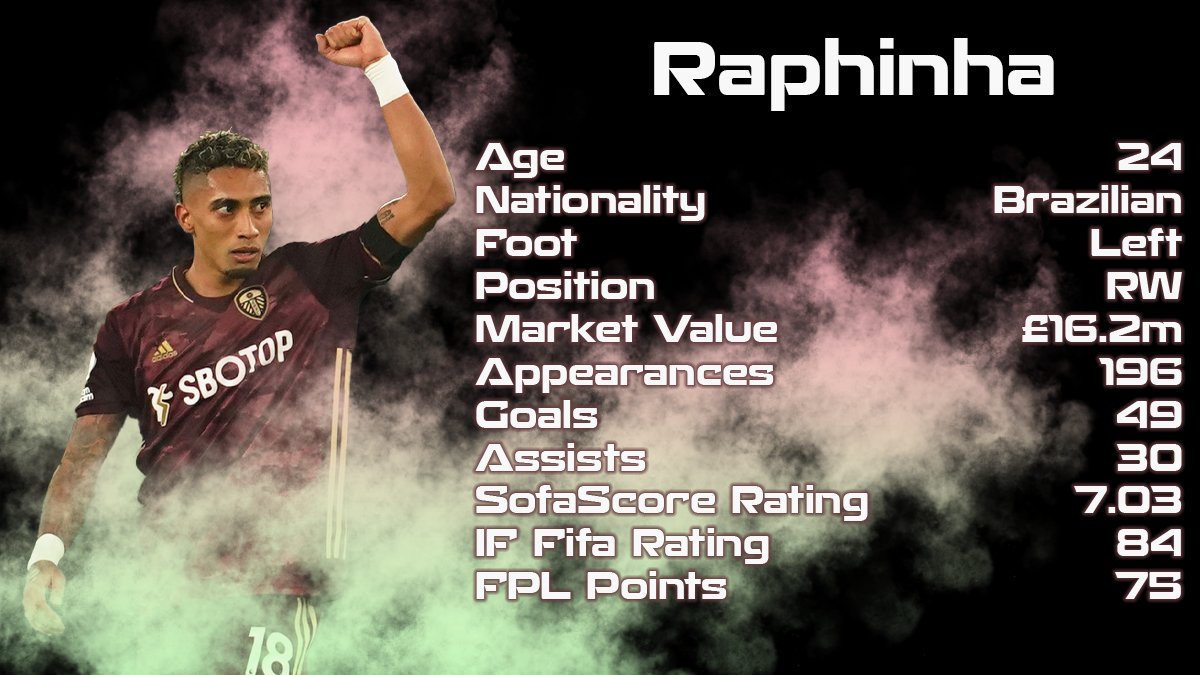 tipsgt1's tweet image. Raphinha Stat Card. What a bargain he has been for £17 million. This season he has scored 4 and assisted 4. 
'A complete player' - Marcelo Bielsa. Barcelona and Liverpool are keeping an eye on the Leeds talisman #lufc