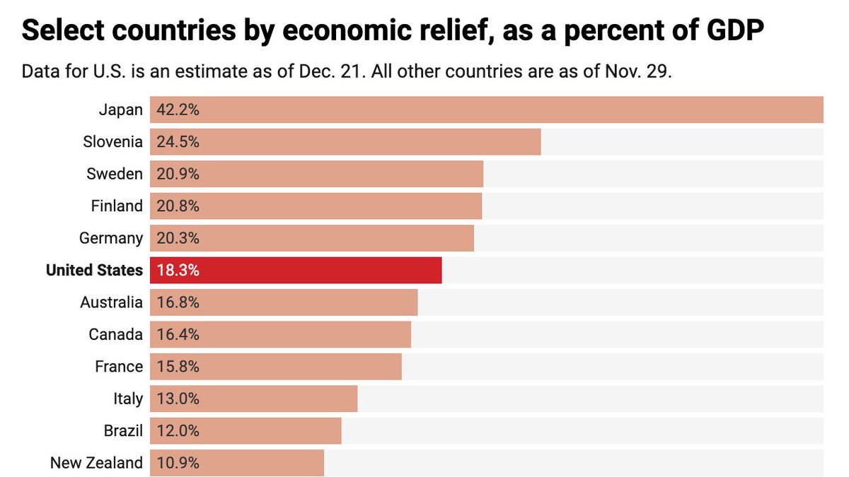 2/ Governments across the world had elevated debt and structural financial issues before COVID hit. Once COVID unleashed economic destruction, governments engaged in unprecedented money printing operations on both a fiscal (above) and monetary policy level.