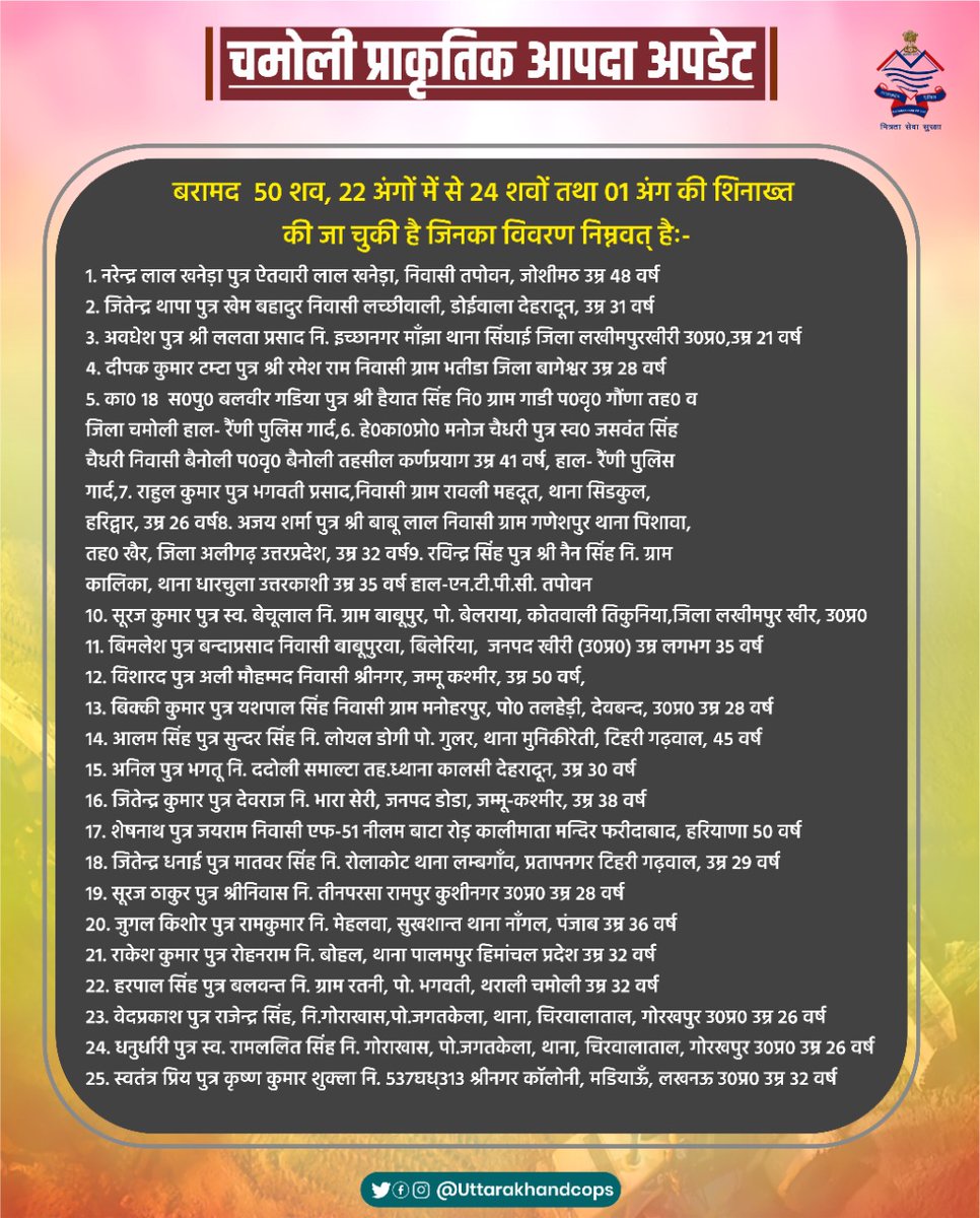 चमोली प्राकृतिक आपदा में आज तपोवन टनल, रैणी गांव और रुद्रप्रयाग से 12 लोगों के शव बरामद किये गए। युद्ध स्तर पर चलाया जा रहा है रेस्क्यू ऑपरेशन। अभी तक कुल 50 लोगों के शव बरामद, 25 की हुई शिनाख्त।
#Chamoli #RescueOperation #Tapovan #UttarakhandGlacierBurst #UttarakhandPolice