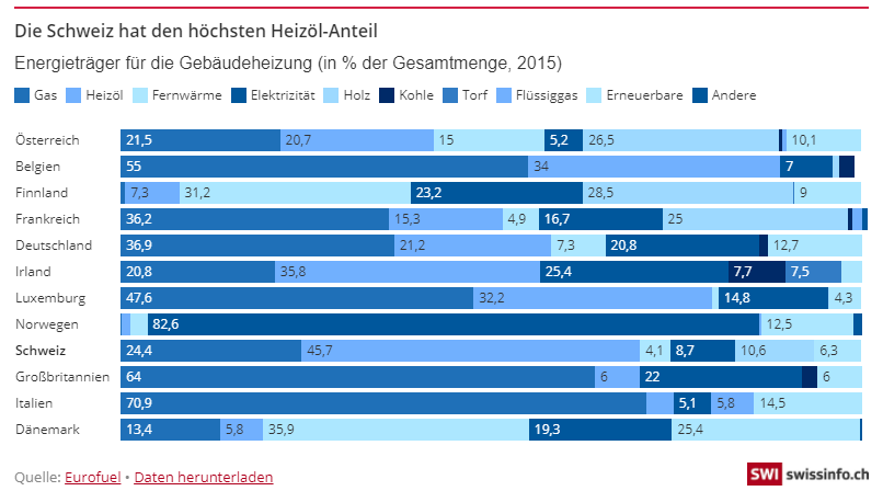Secteur #2 des émissions de GES en Suisse : les bâtiments (env. 27%).Évidemment, ici, l'hiver, ça caille alors le budget chauffage est conséquent ! Malheureusement la  est aussi championne d'Europe de chauffage au mazout (45%), sans parler du chauffage au gaz (25%)...[11/21]