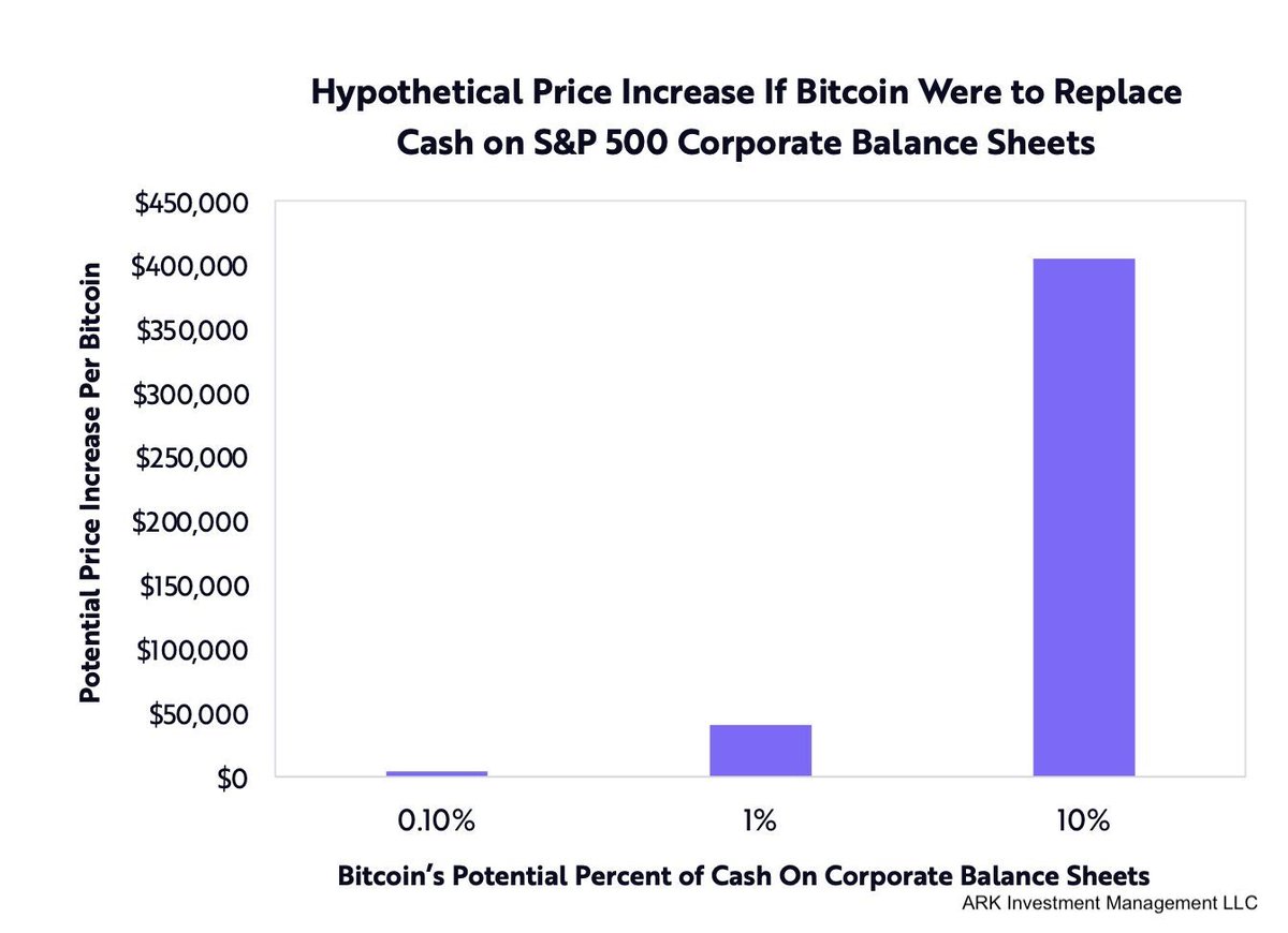 12/ An interesting analysis done by  @yassineARK estimated that Bitcoin’s price would surge to $400,000 if just 10% of S&P 500 company cash was allocated.