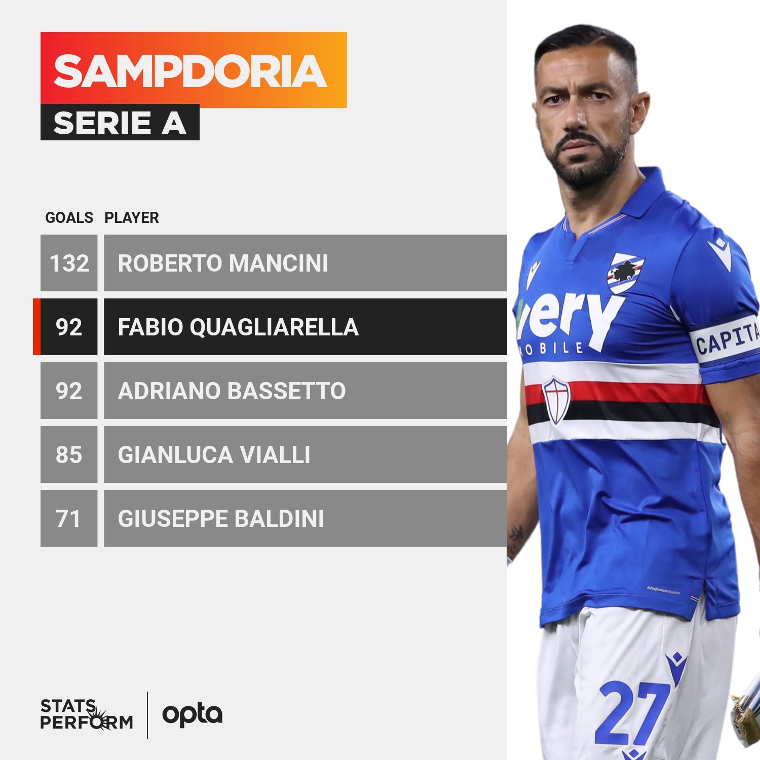 Optapaolo On Twitter 92 Fabio Quagliarella Has Equalled Adriano Bassetto 92 Goals At The Second Place In The All Time Goalscorers Table For Sampdoria In Serie A Only Roberto Mancini