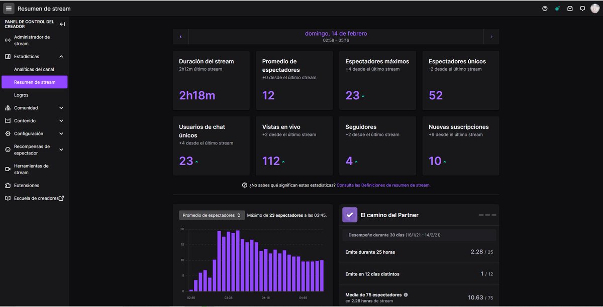 DrGonzo137's tweet photo. Estas son mis estadísticas de mi directo de ayer, y aunque ha sido en una hora un poco mal estoy mas que contento, estoy agradecido a mi niños de GARROTES por el apoyo recibido, las subs,los bits...por todo!de locos lo de ayer.
#SUPERRAIDPARTY #TRENDELHYPE❤️❤️❤️❤️ https://t.co/mieXY64bqa