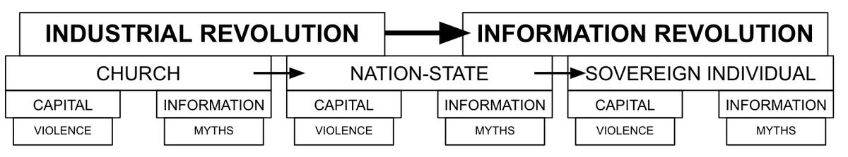 35/ This would come about through the “Information Revolution” of the internet + encryption that would change the power dynamics with governments. Just like how the previous Industrial Revolution had led to the break up of the church and state.