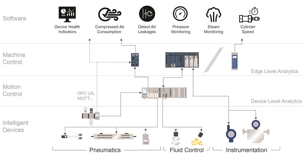 EMR_Automation's tweet photo. Continuous monitoring can help increase efficiency and reduce costs in the #TireCuring process. Download our whitepaper to learn how our #SmartPneumatics and #DigitalTransformation can be implemented and significantly optimize your process. https://t.co/8R9D1yCghe https://t.co/zufQWtVa1x
