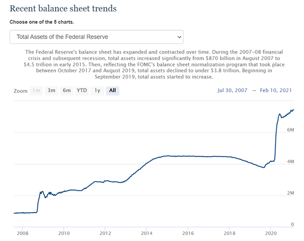 7/ The Federal Reserve massively expanded its balance sheet, injecting nearly 4x as much money into the economy over the next decade as the ARRA provided.  https://www.federalreserve.gov/monetarypolicy/bst_recenttrends.htm