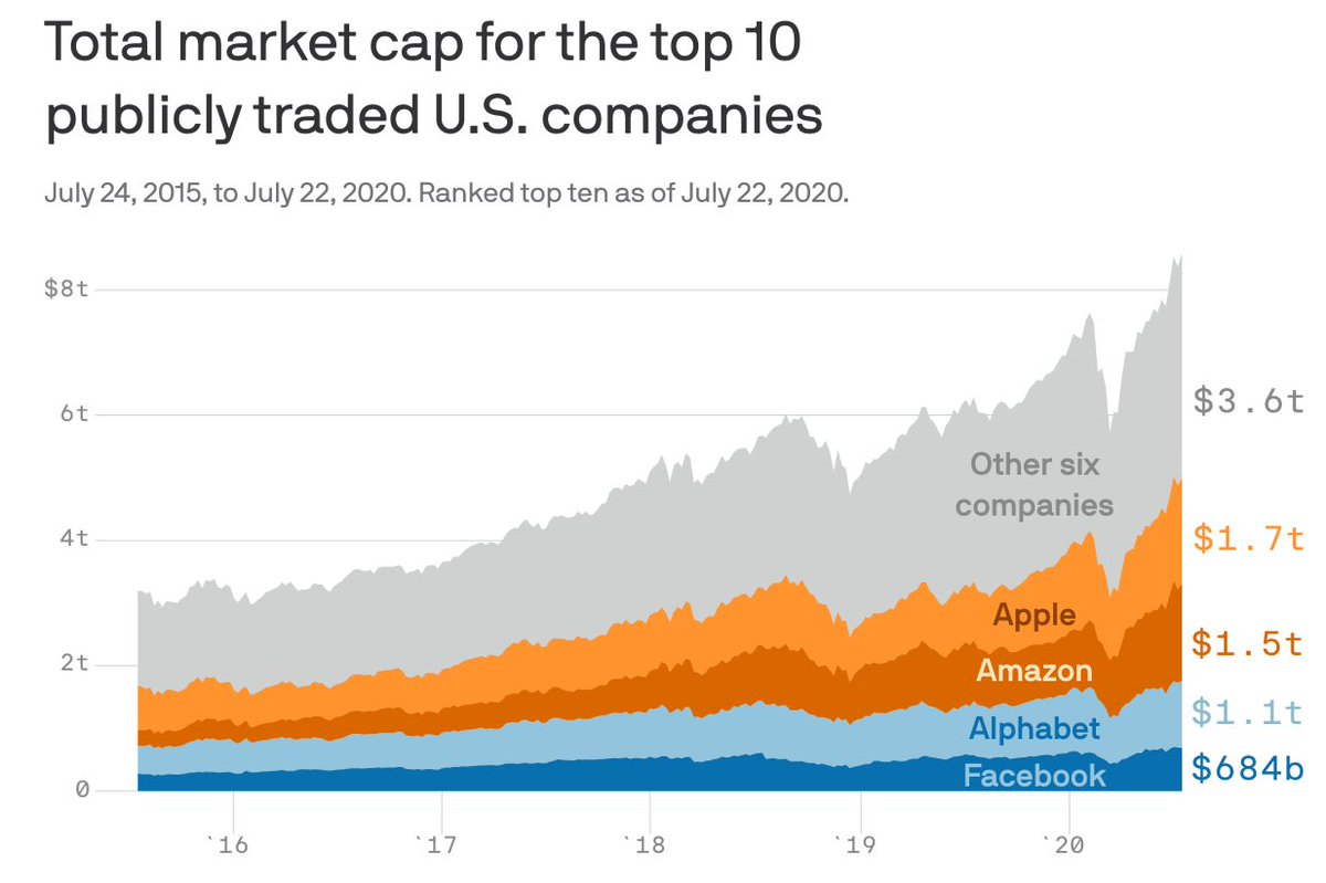 32/ For example, the four top publicly traded companies’ combined market capitalization is ~$5 Trillion (as of July 2020), which make them in aggregate the 3rd largest GDP in the world when compared to countries.