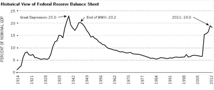 13/ So now some history. In the Depression / New Deal era the fed balance sheet (aka monetary policy) got as high as 23% of GDP.  https://www.stlouisfed.org/~/media/Publications/Regional-Economist/Image-Issues/January-2014/fig2_balancesheetL.png?la=en
