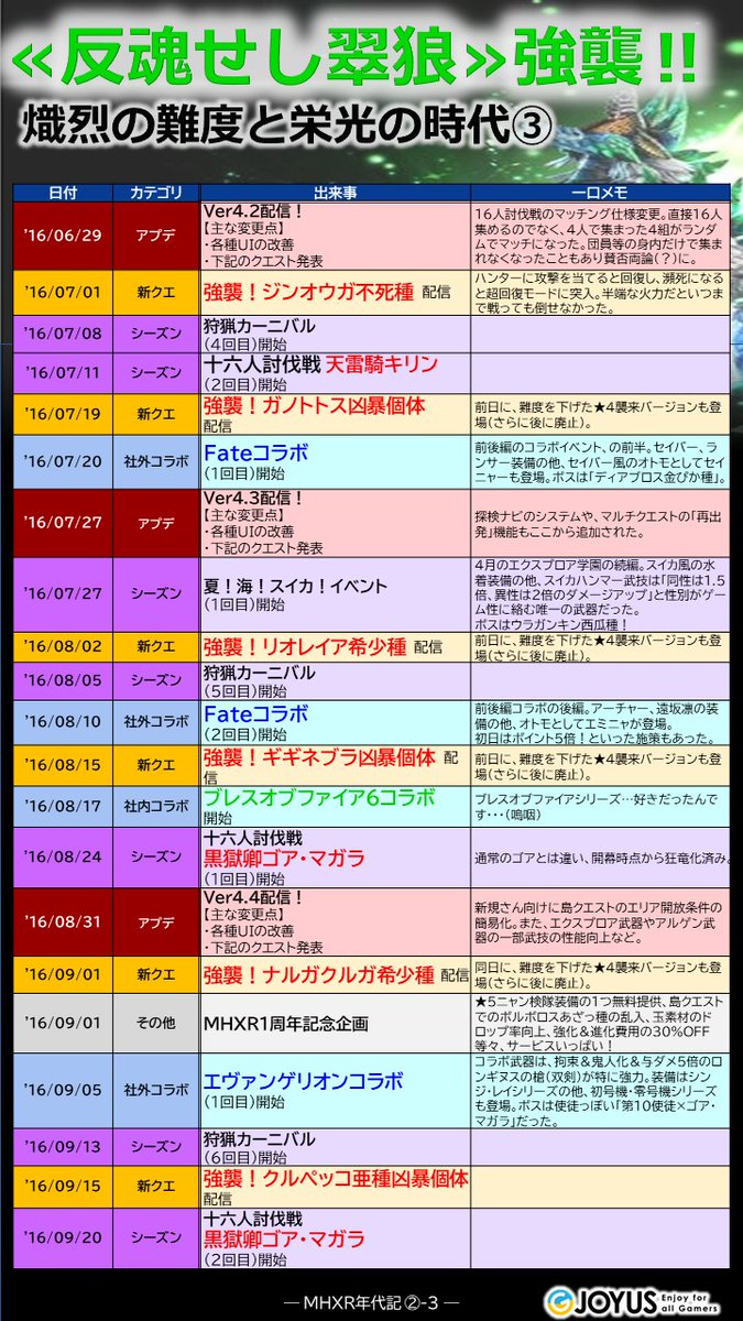 nisyixr's tweet photo. ★MHXR年表★（1/8）
2020/11に終了したモンスターハンターエクスプロア（MHXR）の5年間の歴史を振り返るブログ記事…の「年表」のみ、連ツイートで掲載します
#MHXR

記事（https://t.co/tqTtSTN5ZP）は未だに現時点で第二回までしか掲載できていませんが…。

■2015年9月～翌9月（ネフ強襲前まで） https://t.co/y3e5AIo7cv