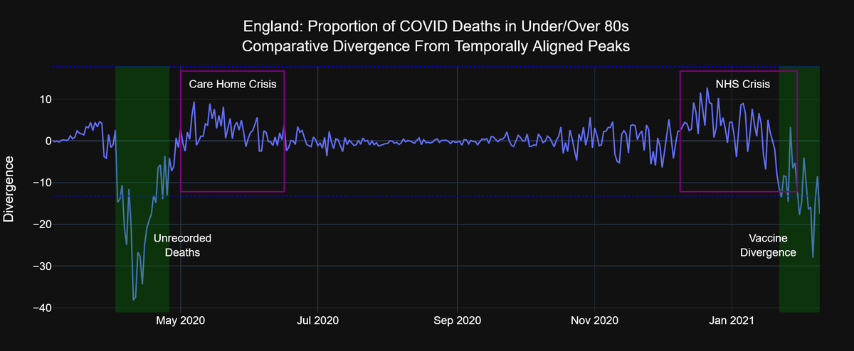 Divergence increased 9 today, breaching the lower bound to -17.5A pattern is forming, and today I could reliably forecast the expected divergence from the waveformOf course, divergence without context is meaninless, so I've illustrated the major crises periods for comparison