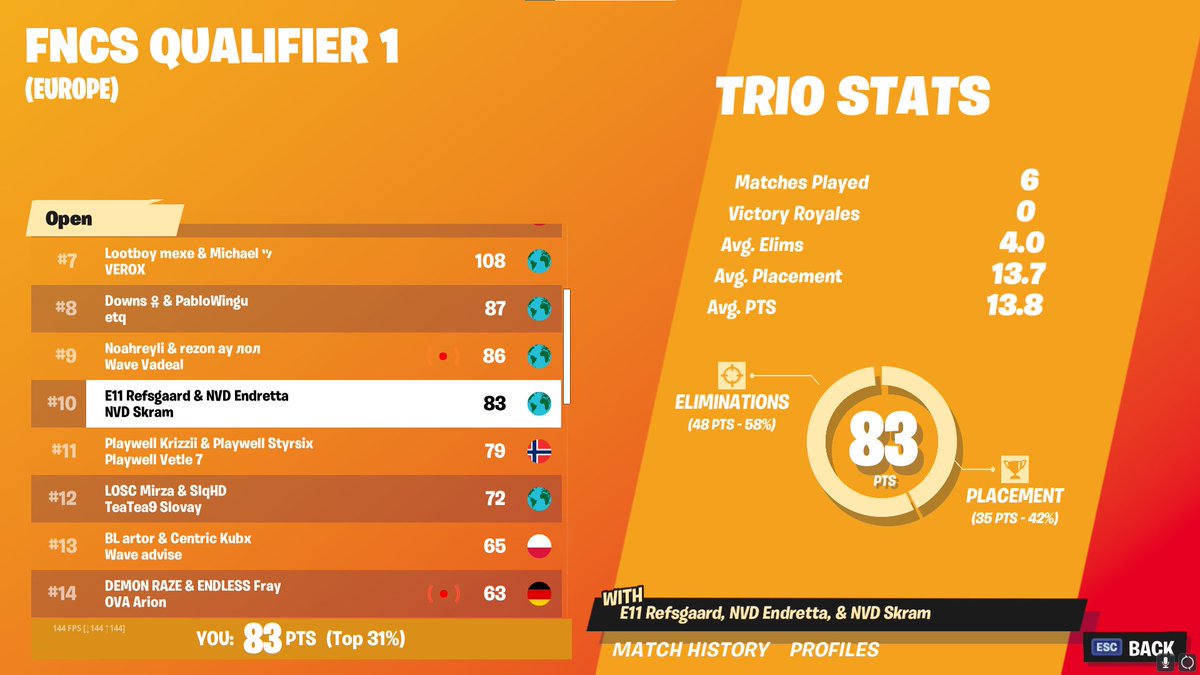 Qualed for Heats w/ <a href="/SkramFN/">Skram</a> <a href="/Endretta/">Endretta</a>🏆