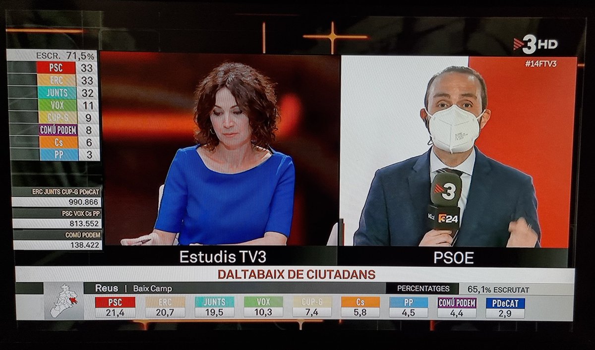 🗳 ELECCIONS 14F A REUS
Així va l'escrutini a #Reus. Va amb un 65,1% i el <a href="/pscreus/">PSC Reus</a> va guanyant en vots segui de <a href="/ERCReus/">ERC Reus</a>, <a href="/JuntsxCAT_Reus/">Junts per Reus</a> i l'extrema dreta, amb quarta posició. #Eleccions14F #14FReus #14FTV3
