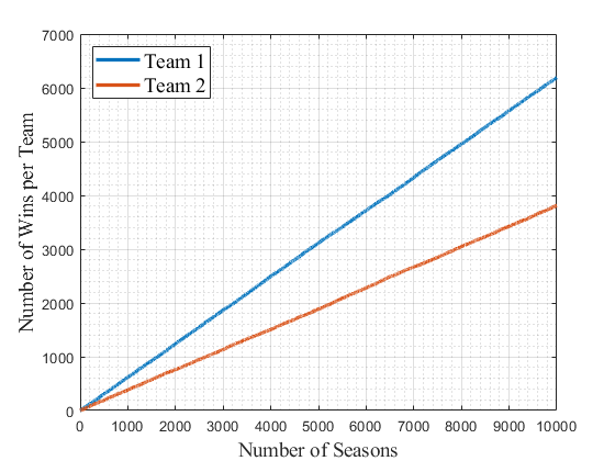 (15/18) If we increase the difference to say an increase in the average by 3 points (the difference between drafting Nick Chubb and Josh Jacobs last year) the result is even more baffling. Nick Chubb winning nearly 2500 more seasons to a nearly 25% advantage ALL ELSE EQUAL.