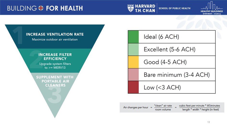 4) ventilation should have been the priority for safe school reopening guidance. Ventilation, air filtration, air cleaning. (From  @HarvardChanSPH)