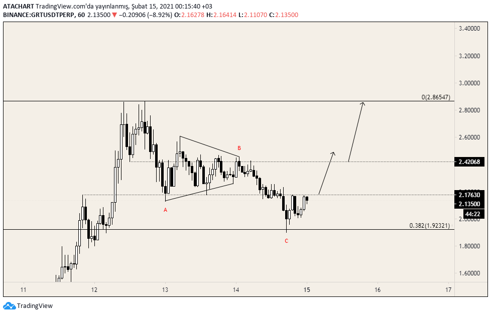 $grtusdt 2.17 kırılınca gireceğim.