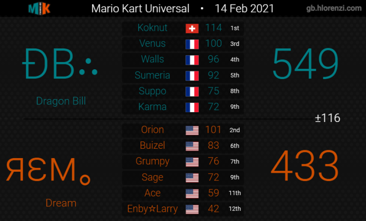 DreamMK8DX's tweet photo. Week 2 of MKU! We're 3-1 so far, GGs Dragon Bill and Aftermath!! https://t.co/jD5pC0KBLG