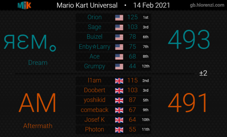 DreamMK8DX's tweet photo. Week 2 of MKU! We're 3-1 so far, GGs Dragon Bill and Aftermath!! https://t.co/jD5pC0KBLG