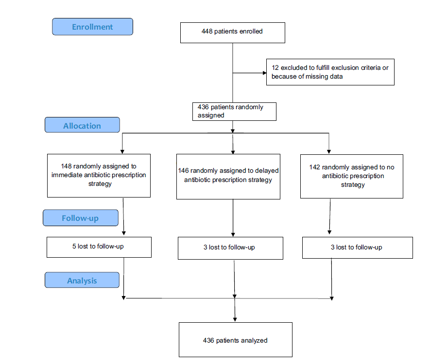 2/12The RCT from Drs. Gemma Mas-Dalmau, Mariam de la Poza Abad, and colleagues randomized 436 children with OM, pharyngitis, acute bronchitis, and sinusitis to:1. Immediate Antibiotics (IAP)2. Delayed Antibiotics (DAP)3. No Antibiotics (NAP) https://pediatrics.aappublications.org/content/early/2021/02/09/peds.2020-1323