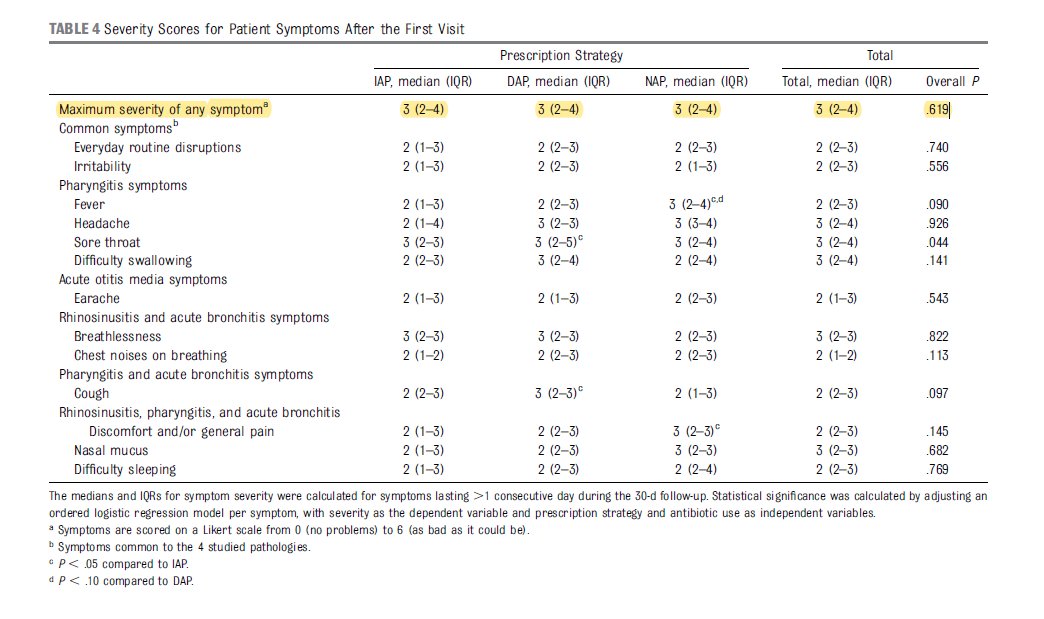 5/12That looks good, but......to the authors' credit, the primary outcomes -- there were 2...but I'll leave that aside for now -- were duration and severity of symptoms.NO DIFFERENCE.