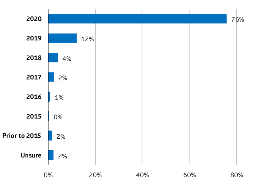In which year did you last use telehealth?
