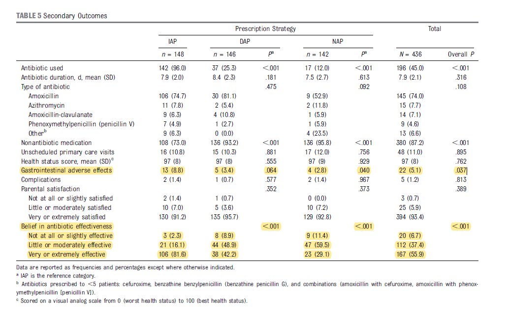 6/12In secondary outcomes, compared to no antibiotics, the IAP and DAP groups had more GI side effects and a much higher belief in the effectiveness of antibiotics.