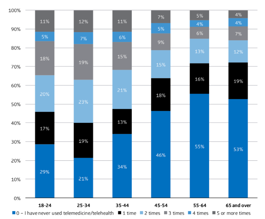 How many times have you used telemedicine/telehealth By Age – December 2020