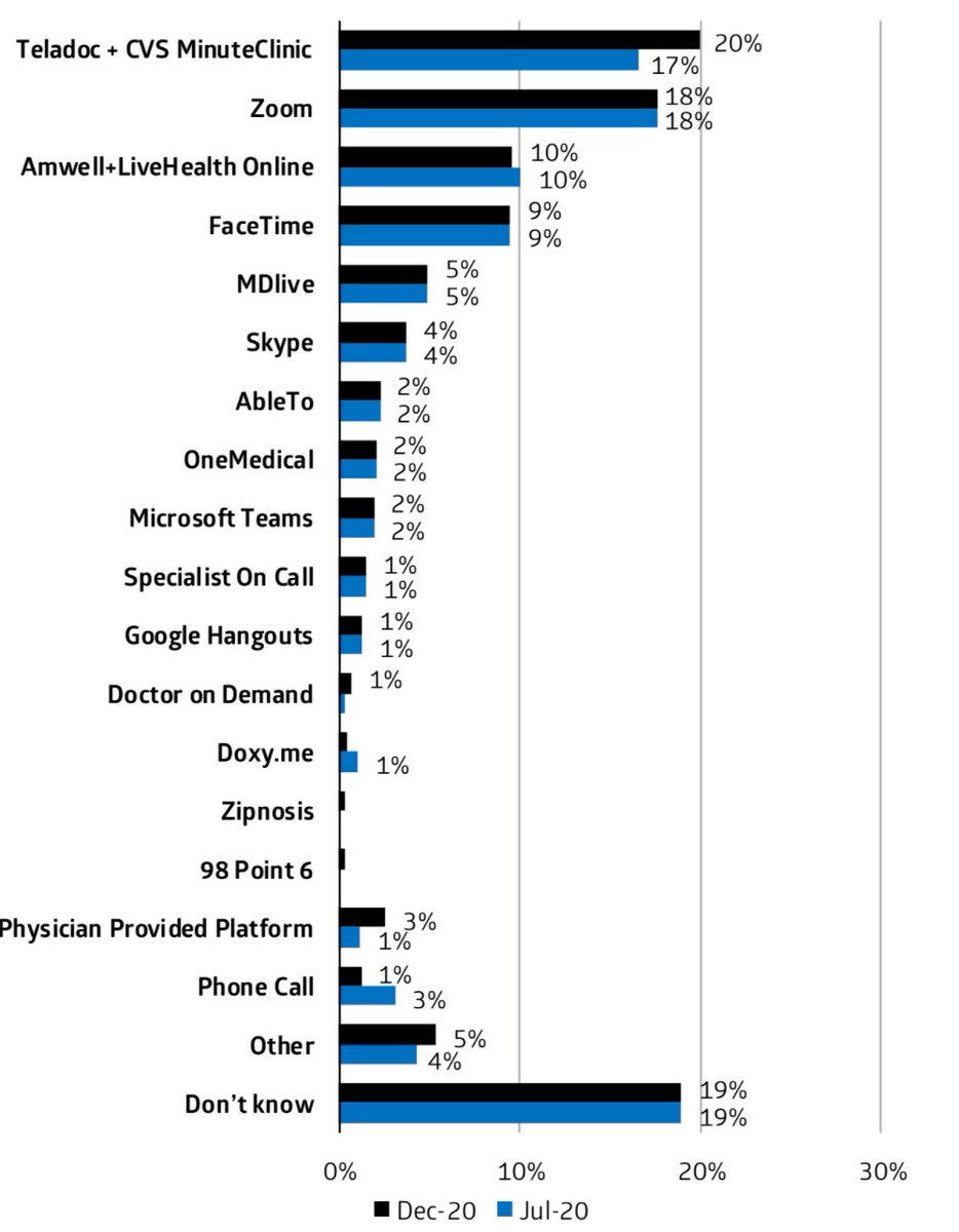 Which telehealth platform have you used?