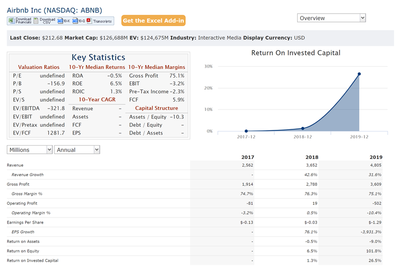  $ABNB: IPO date Dec 2020, LTM Revenue $3.4B, MCap $102B with 30X M Cap to LTM $ABNB today, $127.8B Mcap, NTM 4.5B, 28X MCap to NTMIf this is expensive, you are right. Wait till it gets nosebleed.<CAUTION>: If there is a market correction, all stocks will drop.