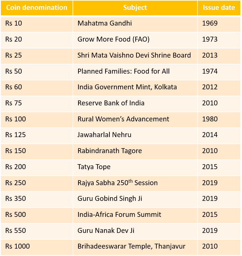 BetterPhilately's tweet photo. Over the years @FinMinIndia has issued uncirculated commemorative coins in various denominations ranging from Rs 10 to 1000.
See the list when each denomination was first used. Will a Rs 400 coin be minted for Guru Tegh Bahadur?
Do correct any errors.
#BetterPhila #StampCoin https://t.co/NGUNZMsGMK
