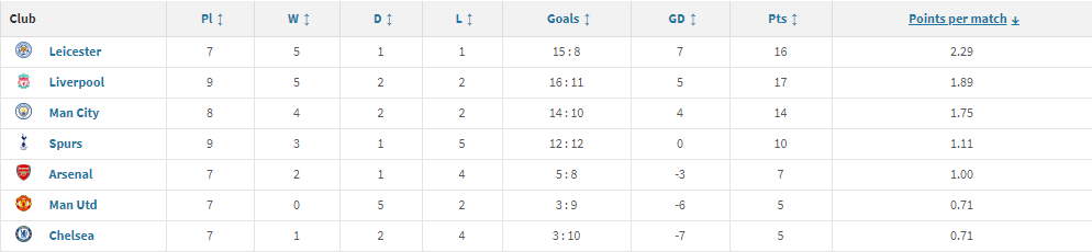 Are the big six still the big six if none of them are leading their own mini-league? #LCFC