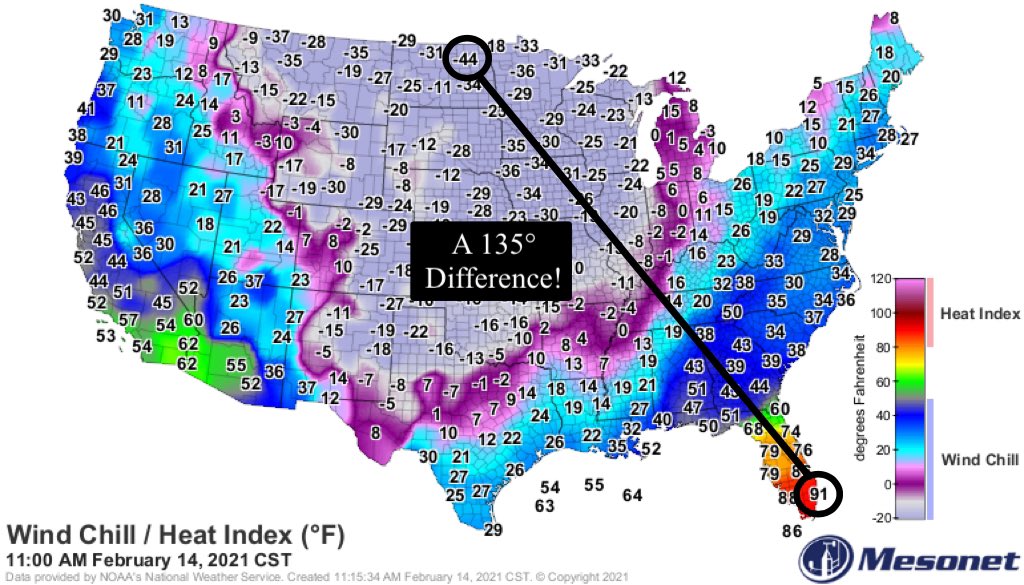 There’s currently an incredible 135° difference in feels like temperatures from northern North Dakota (-44°) to southern Florida (91°)! 

Map courtesy of <a href="/okmesonet/">Oklahoma Mesonet</a>