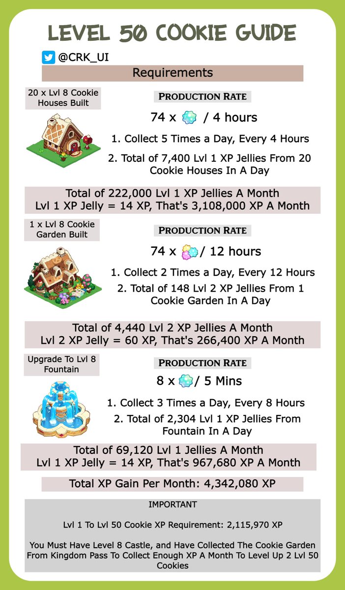 Ui Did You Know That If You Re At Castle Lvl 8 You Can Farm Enough Xp For 2 Lvl 50 Cookies Every Month If Only One New Cookie Is Released